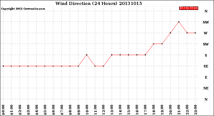 Milwaukee Weather Wind Direction<br>(24 Hours)