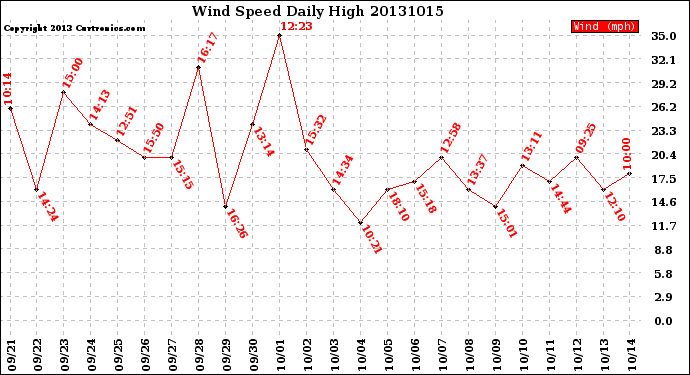 Milwaukee Weather Wind Speed<br>Daily High