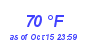 Milwaukee Weather Dewpoint High High Month