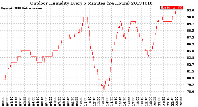 Milwaukee Weather Outdoor Humidity<br>Every 5 Minutes<br>(24 Hours)