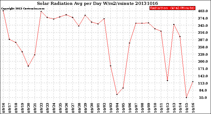 Milwaukee Weather Solar Radiation<br>Avg per Day W/m2/minute