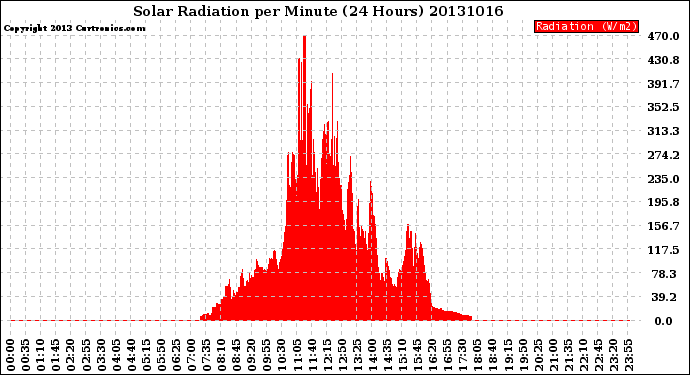 Milwaukee Weather Solar Radiation<br>per Minute<br>(24 Hours)