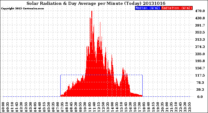 Milwaukee Weather Solar Radiation<br>& Day Average<br>per Minute<br>(Today)