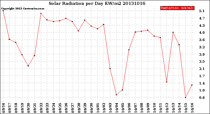 Milwaukee Weather Solar Radiation<br>per Day KW/m2