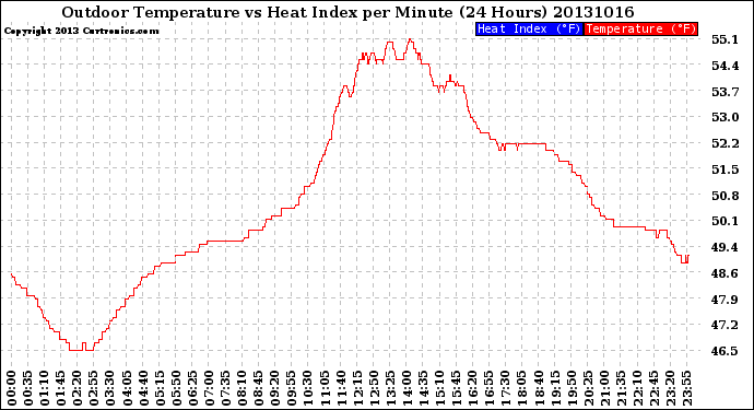 Milwaukee Weather Outdoor Temperature<br>vs Heat Index<br>per Minute<br>(24 Hours)