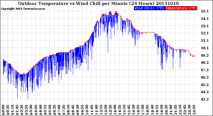 Milwaukee Weather Outdoor Temperature<br>vs Wind Chill<br>per Minute<br>(24 Hours)