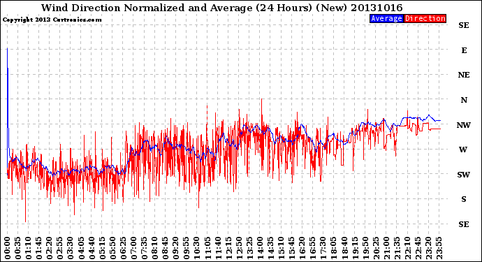 Milwaukee Weather Wind Direction<br>Normalized and Average<br>(24 Hours) (New)