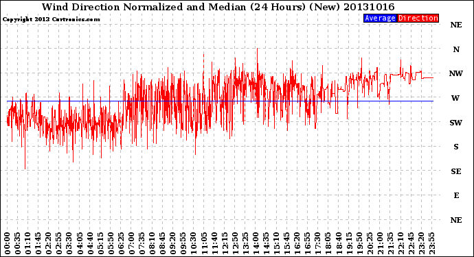 Milwaukee Weather Wind Direction<br>Normalized and Median<br>(24 Hours) (New)