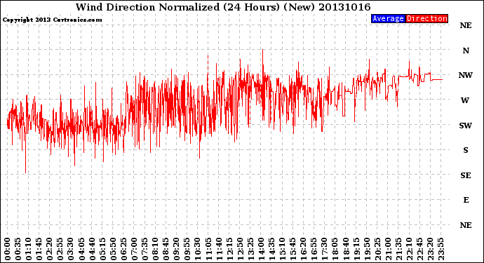 Milwaukee Weather Wind Direction<br>Normalized<br>(24 Hours) (New)