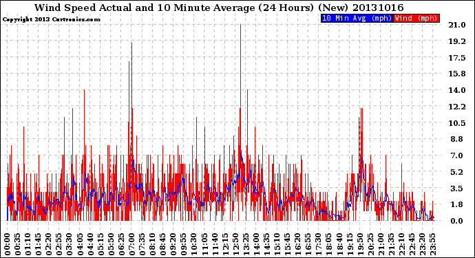 Milwaukee Weather Wind Speed<br>Actual and 10 Minute<br>Average<br>(24 Hours) (New)