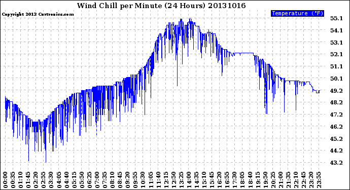 Milwaukee Weather Wind Chill<br>per Minute<br>(24 Hours)