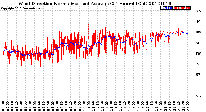 Milwaukee Weather Wind Direction<br>Normalized and Average<br>(24 Hours) (Old)