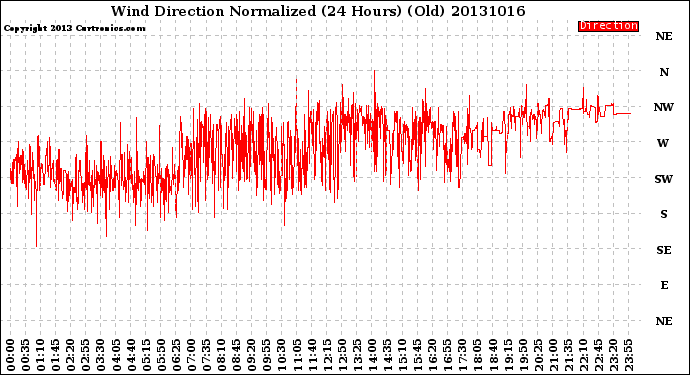 Milwaukee Weather Wind Direction<br>Normalized<br>(24 Hours) (Old)