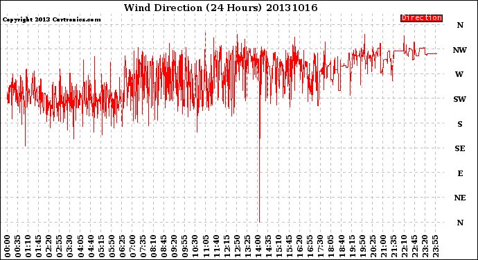 Milwaukee Weather Wind Direction<br>(24 Hours)