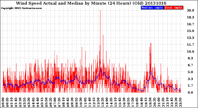 Milwaukee Weather Wind Speed<br>Actual and Median<br>by Minute<br>(24 Hours) (Old)