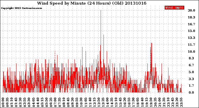 Milwaukee Weather Wind Speed<br>by Minute<br>(24 Hours) (Old)