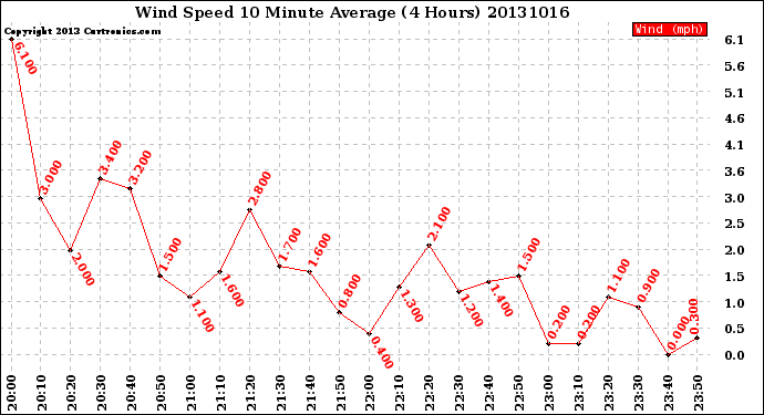 Milwaukee Weather Wind Speed<br>10 Minute Average<br>(4 Hours)