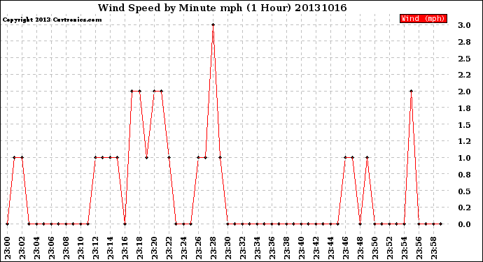 Milwaukee Weather Wind Speed<br>by Minute mph<br>(1 Hour)