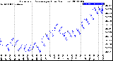 Milwaukee Weather Barometric Pressure<br>per Hour<br>(24 Hours)