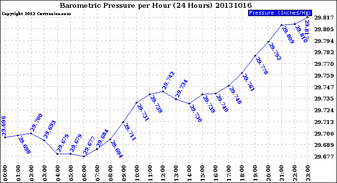 Milwaukee Weather Barometric Pressure<br>per Hour<br>(24 Hours)