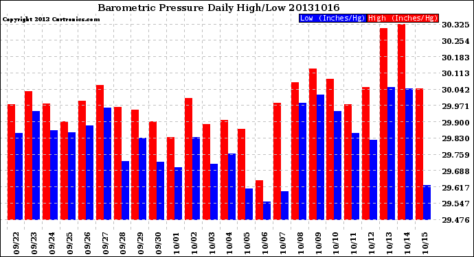 Milwaukee Weather Barometric Pressure<br>Daily High/Low