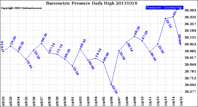 Milwaukee Weather Barometric Pressure<br>Daily High