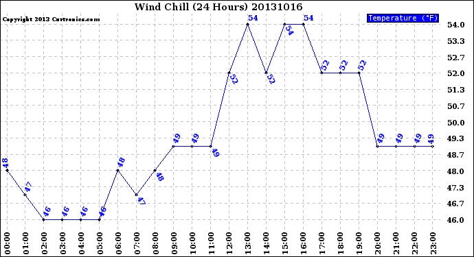 Milwaukee Weather Wind Chill<br>(24 Hours)