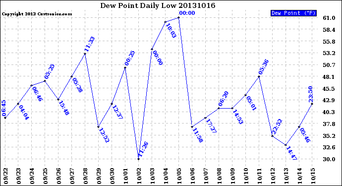 Milwaukee Weather Dew Point<br>Daily Low