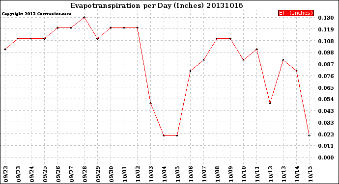 Milwaukee Weather Evapotranspiration<br>per Day (Inches)