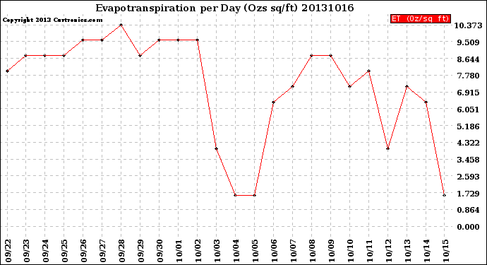 Milwaukee Weather Evapotranspiration<br>per Day (Ozs sq/ft)