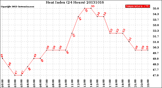 Milwaukee Weather Heat Index<br>(24 Hours)