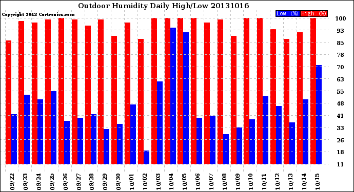 Milwaukee Weather Outdoor Humidity<br>Daily High/Low