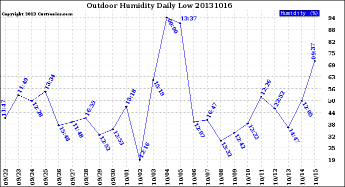 Milwaukee Weather Outdoor Humidity<br>Daily Low