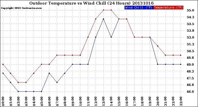 Milwaukee Weather Outdoor Temperature<br>vs Wind Chill<br>(24 Hours)