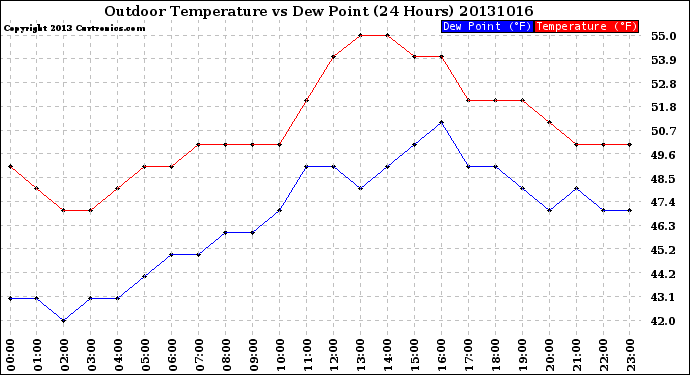 Milwaukee Weather Outdoor Temperature<br>vs Dew Point<br>(24 Hours)