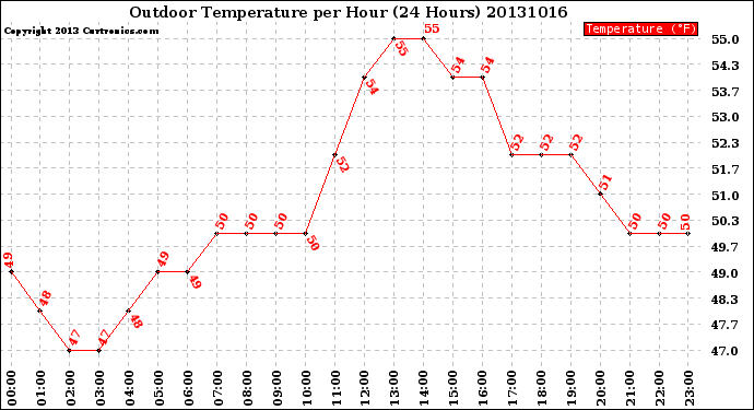 Milwaukee Weather Outdoor Temperature<br>per Hour<br>(24 Hours)