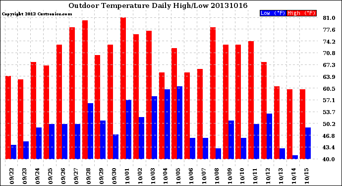 Milwaukee Weather Outdoor Temperature<br>Daily High/Low