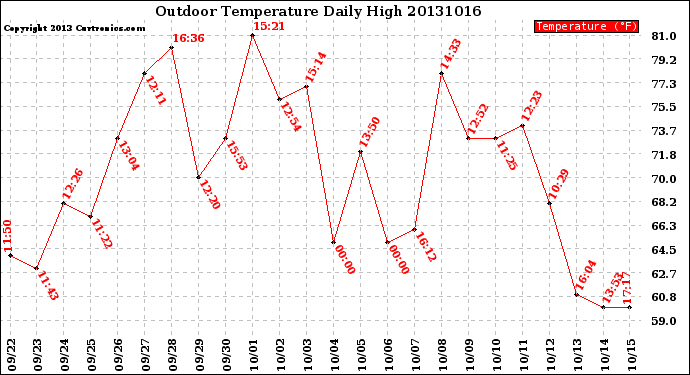 Milwaukee Weather Outdoor Temperature<br>Daily High