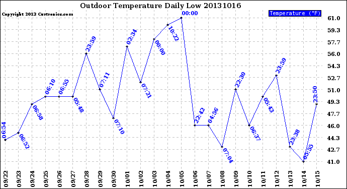 Milwaukee Weather Outdoor Temperature<br>Daily Low