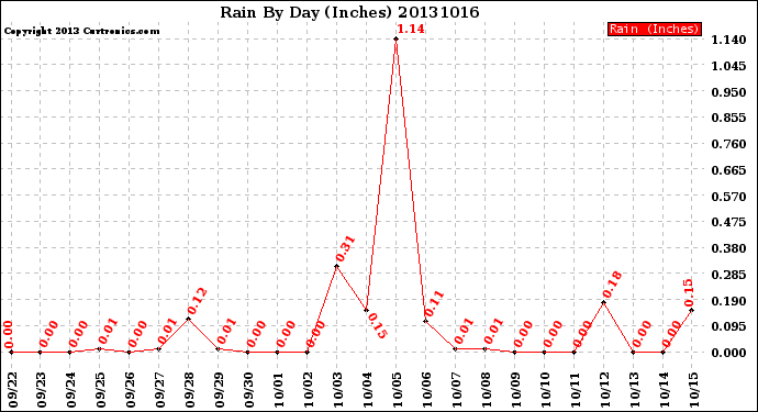 Milwaukee Weather Rain<br>By Day<br>(Inches)