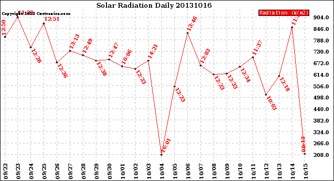 Milwaukee Weather Solar Radiation<br>Daily