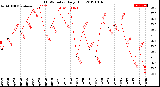 Milwaukee Weather THSW Index<br>Daily High