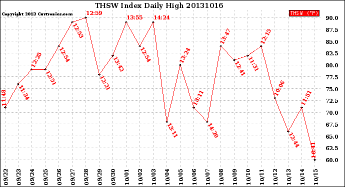 Milwaukee Weather THSW Index<br>Daily High