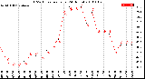 Milwaukee Weather THSW Index<br>per Hour<br>(24 Hours)