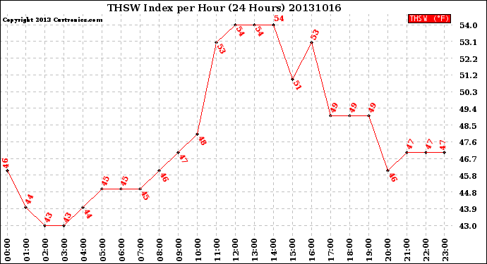 Milwaukee Weather THSW Index<br>per Hour<br>(24 Hours)