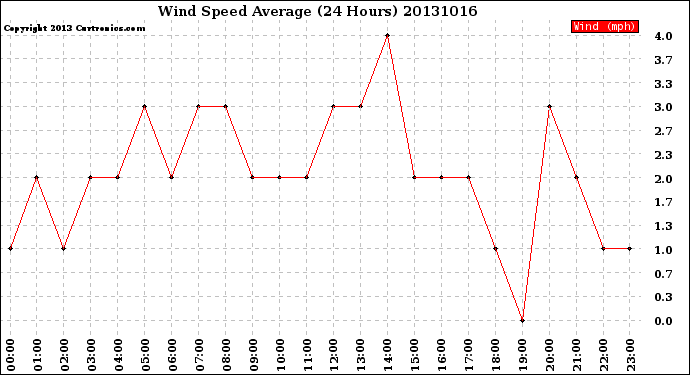 Milwaukee Weather Wind Speed<br>Average<br>(24 Hours)