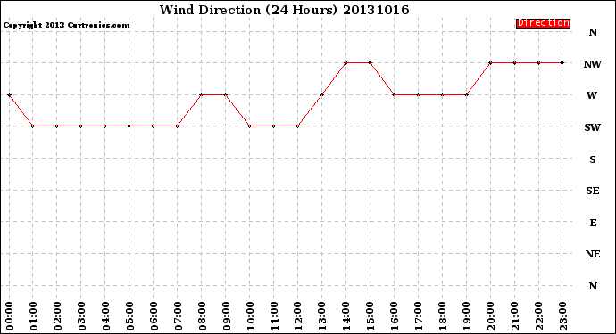 Milwaukee Weather Wind Direction<br>(24 Hours)