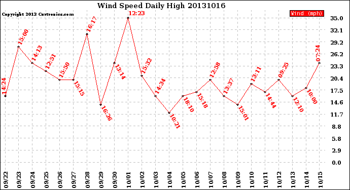 Milwaukee Weather Wind Speed<br>Daily High