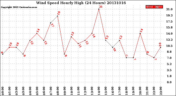 Milwaukee Weather Wind Speed<br>Hourly High<br>(24 Hours)