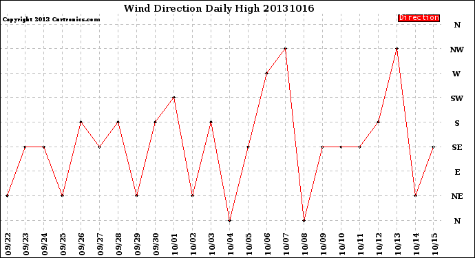 Milwaukee Weather Wind Direction<br>Daily High